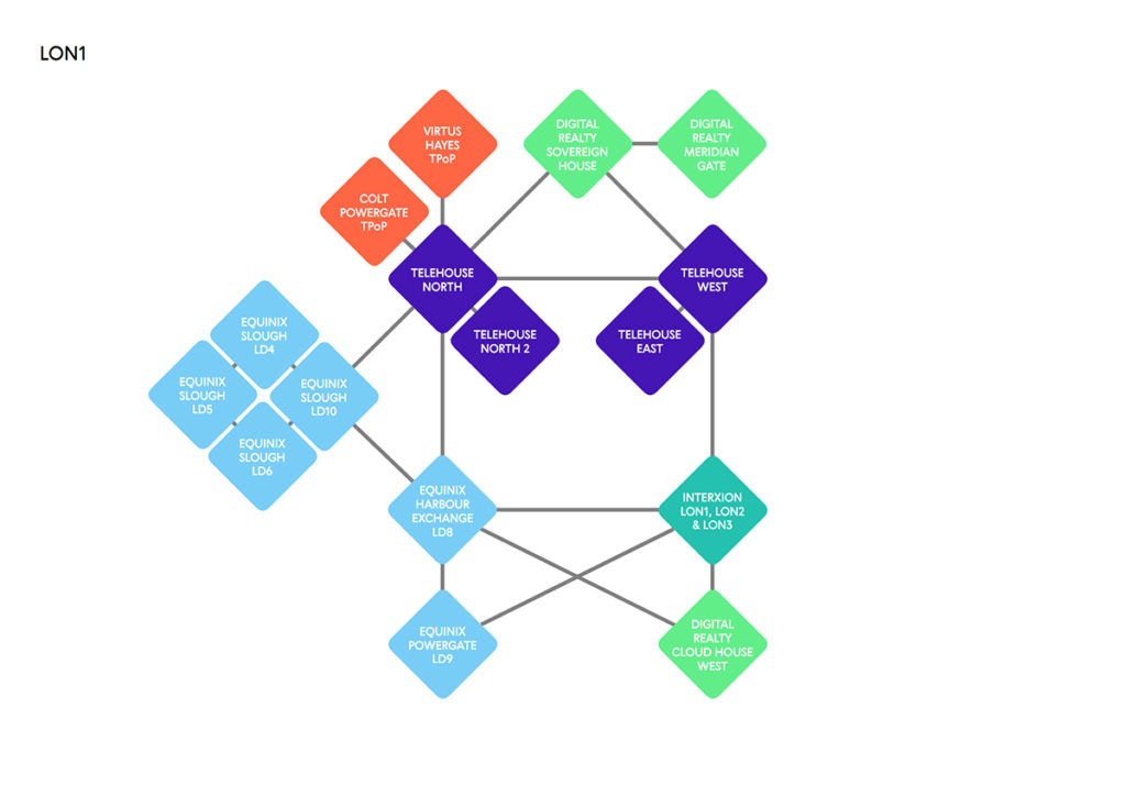 LON1-LINX Network