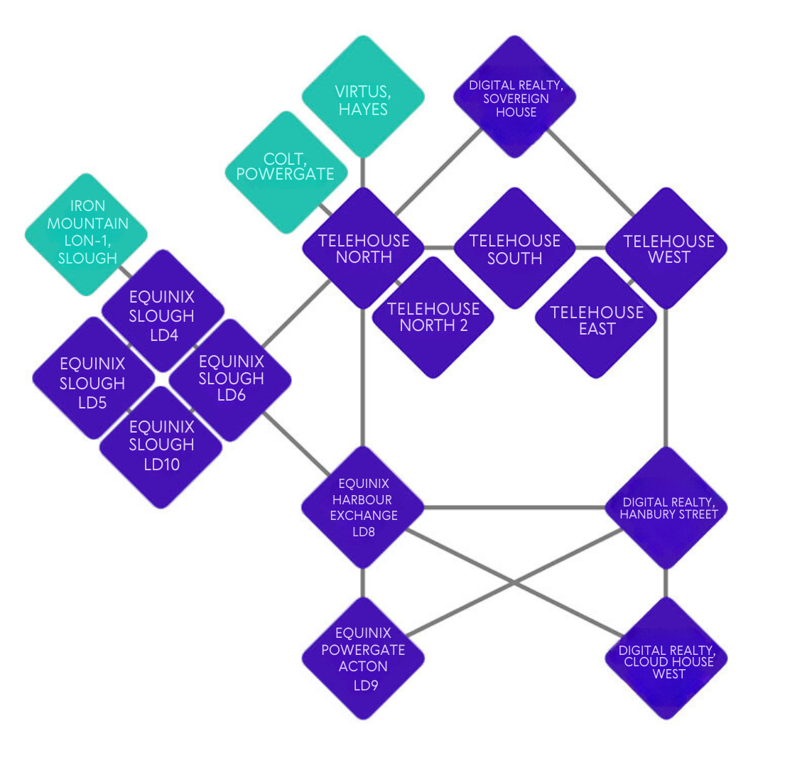 LINX LON1 network map showing 17 data centre locations across London, including Equinix, Digital Realty and Telehouse.
