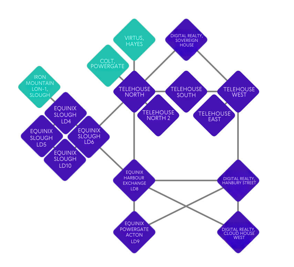 LINX LON2 network map showing 17 data centre locations across London, including Equinix, Digital Realty and Telehouse.