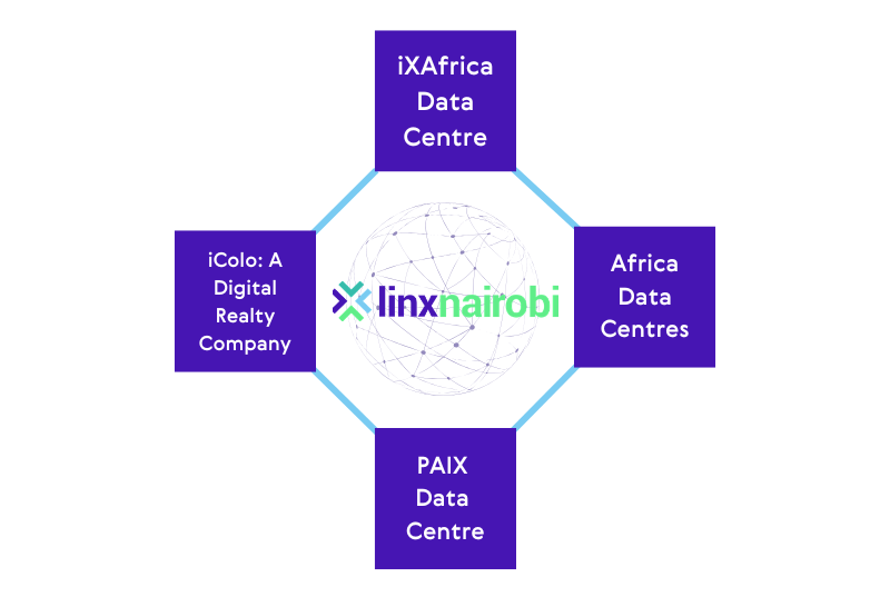 LINX Nairobi network map showing four data centre locations across Nairobi: iXAfrica, iColo, Africa Data Centres and PAIX.