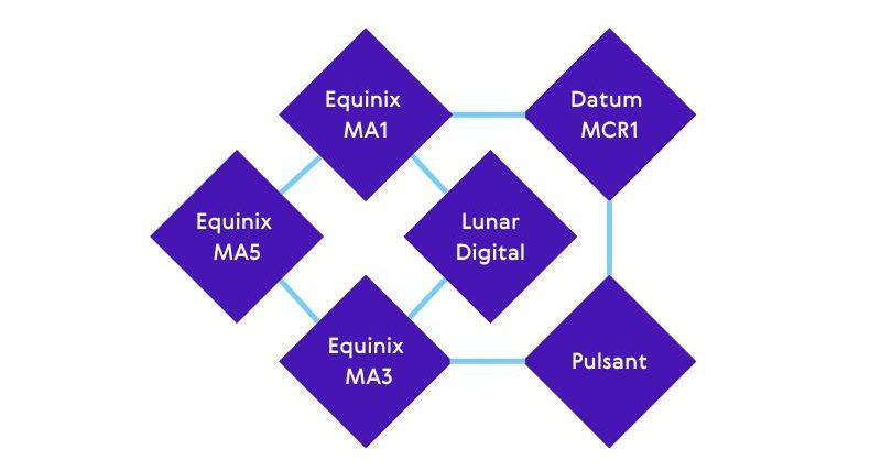 LINX Manchester network map showing 6 data centre locations across Manchester, including Equinix, Pulsant, Lunar Digital and Datum.